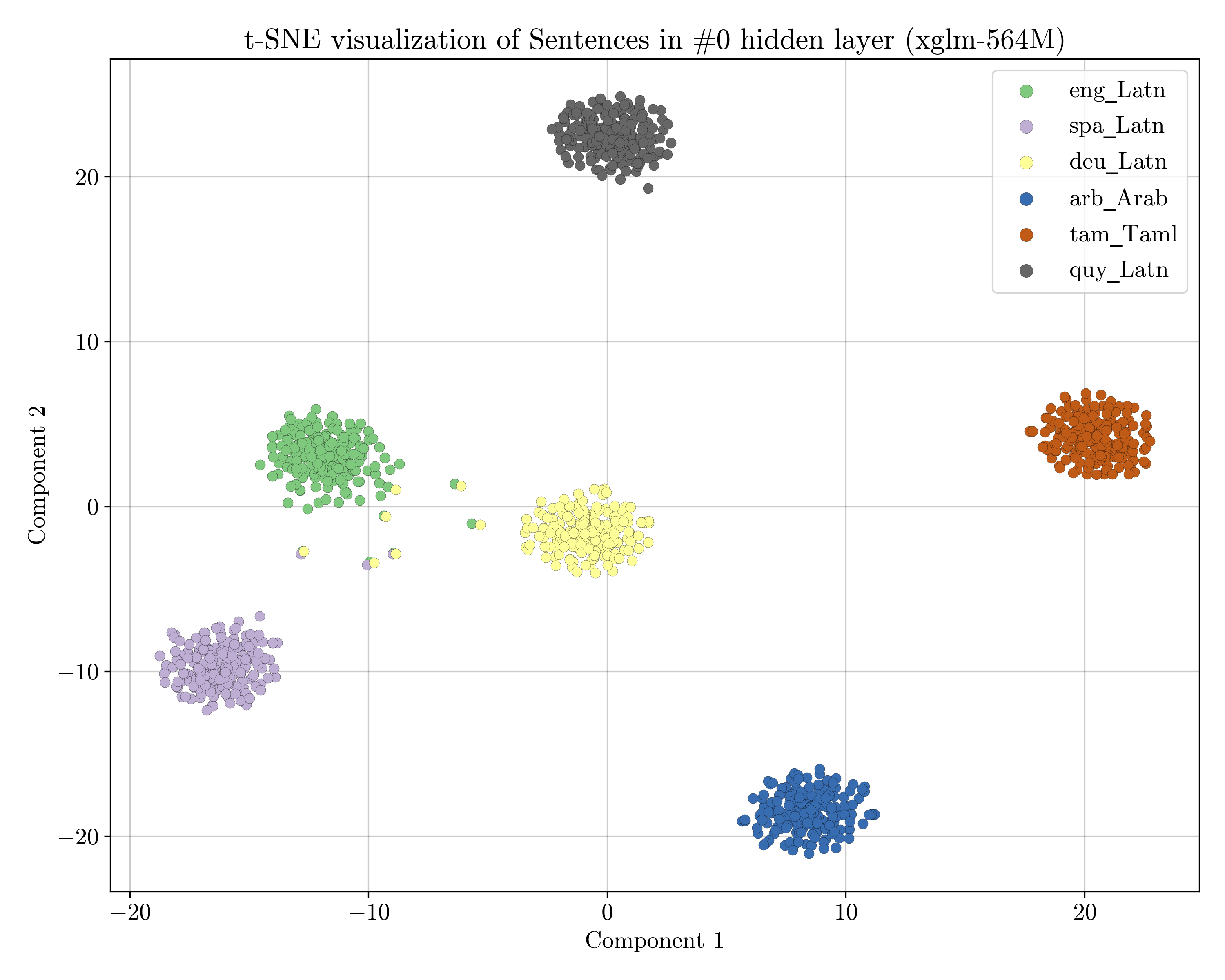 t-SNE Visualization of Sentences in Layer 24