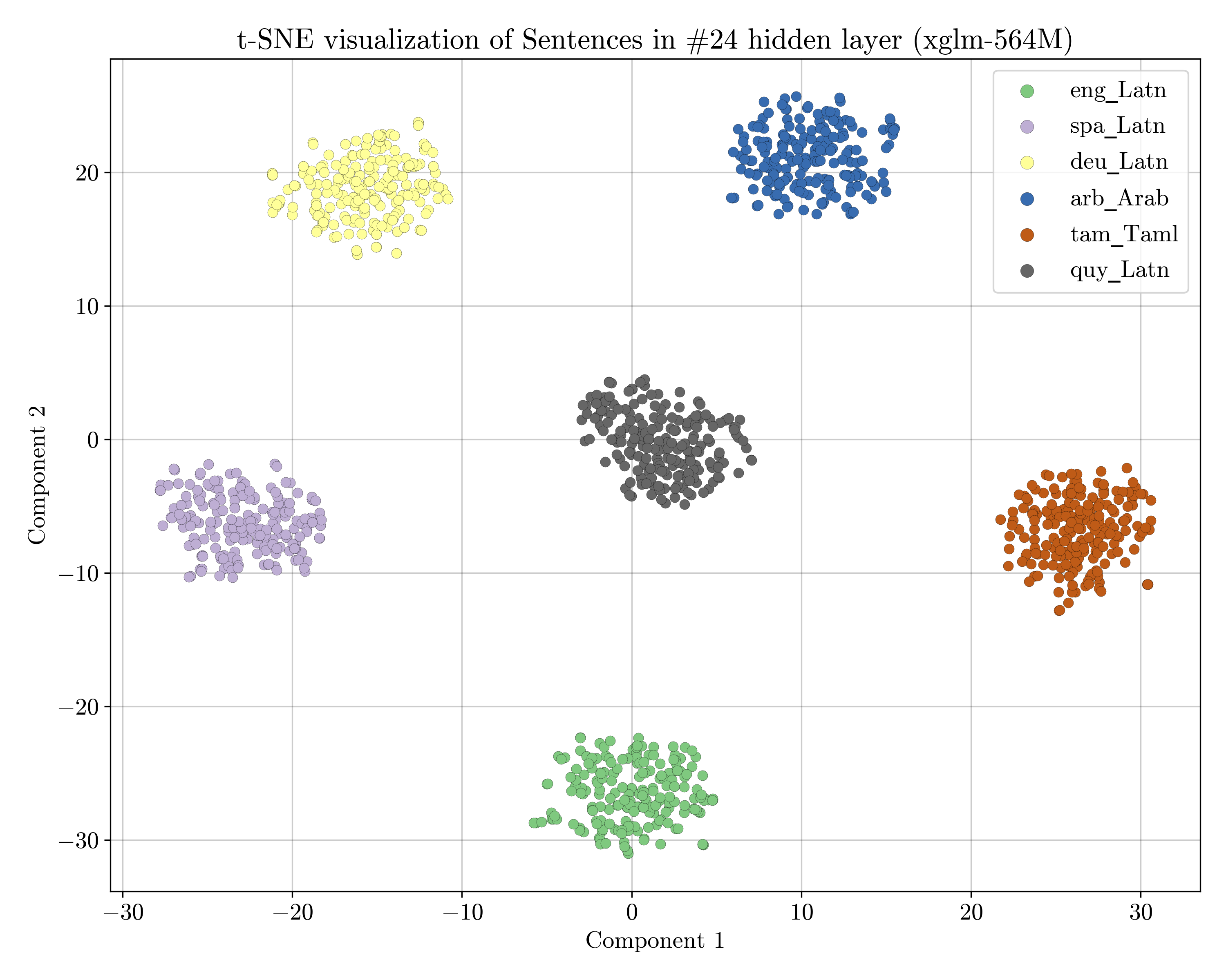 PCA Visualization of Sentences in Layer 24