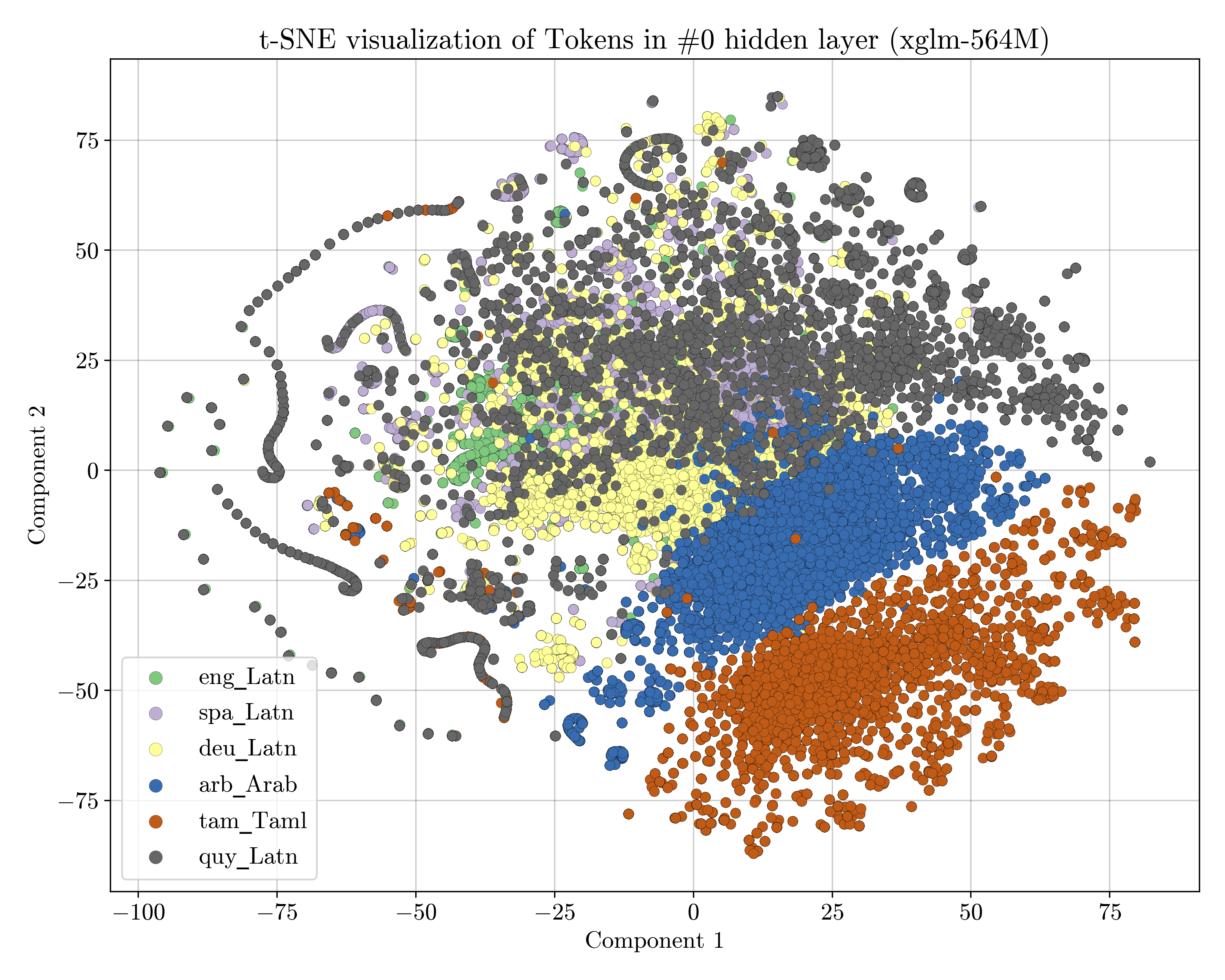 t-SNE Visualization of Tokens in Layer 24