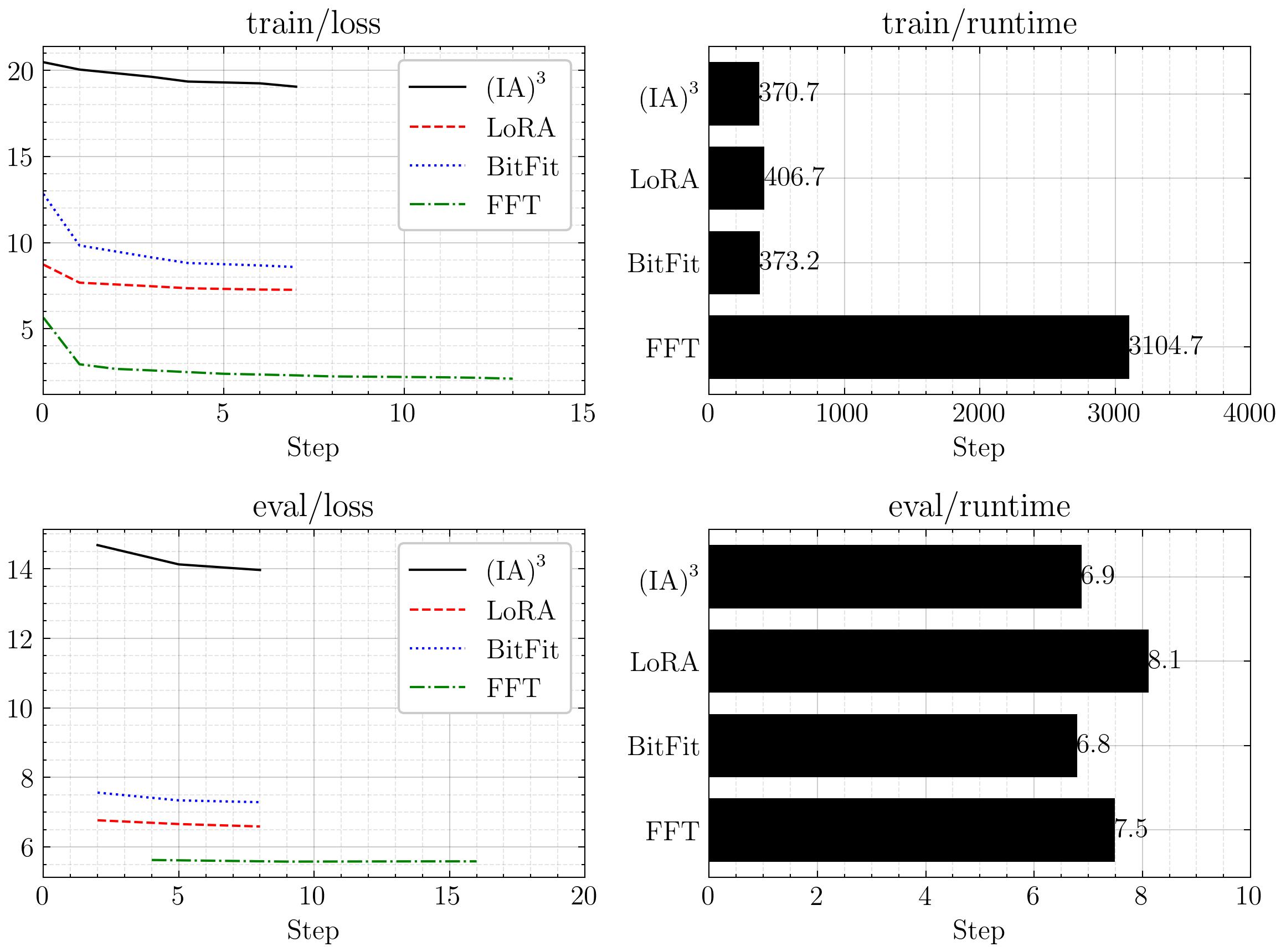 Performance metrics comparison of finetuning methods in training and validation