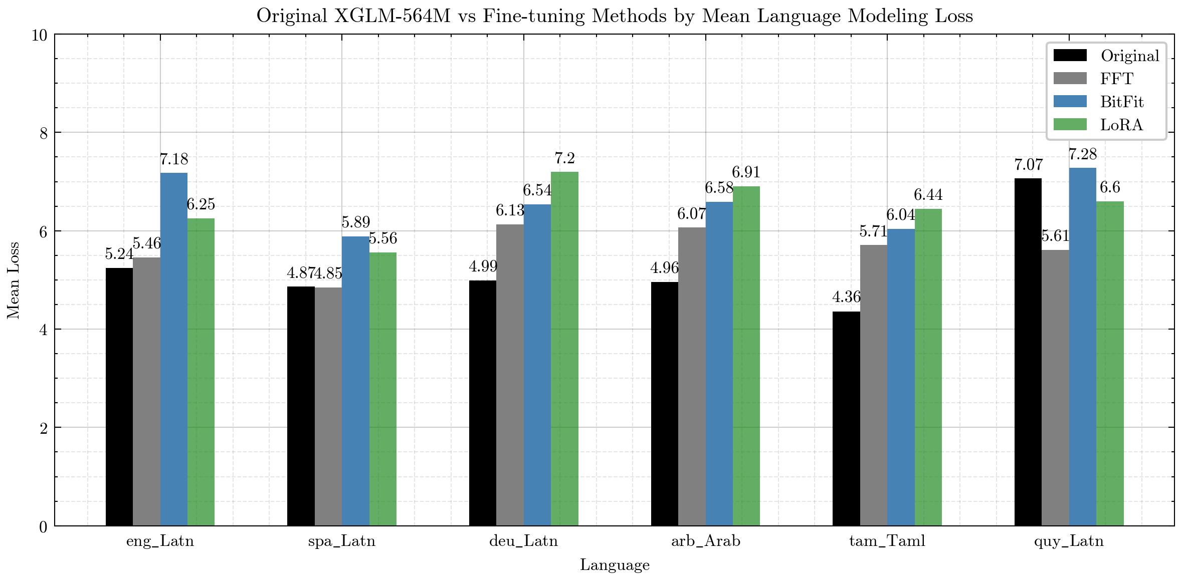 Loss of XGLM-564M vs Fine-tuned Versions