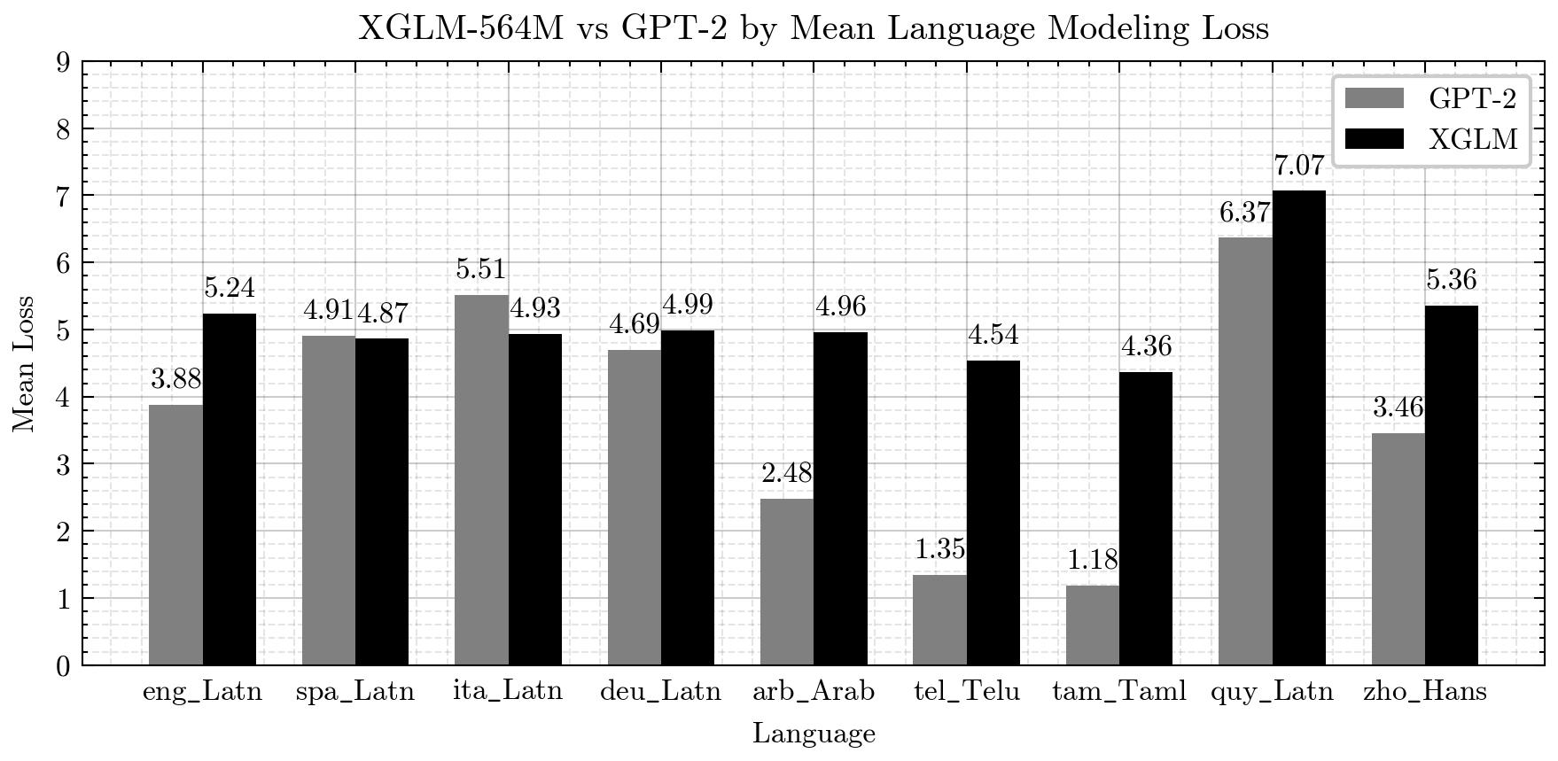 Loss of XGLM-564M compared to GPT-2